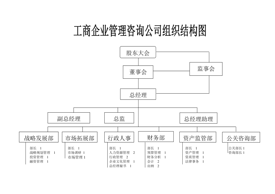 工商企业管理咨询公司组织结构图解析